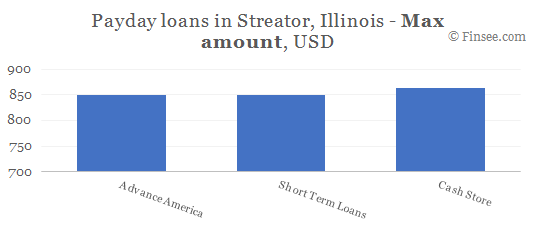 Compare maximum amount of payday loans in Streator, Illinois
