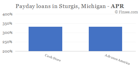 Compare APR of companies issuing payday loans in Sturgis, Michigan 