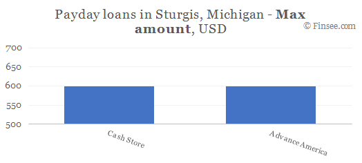 Compare maximum amount of payday loans in Sturgis, Michigan