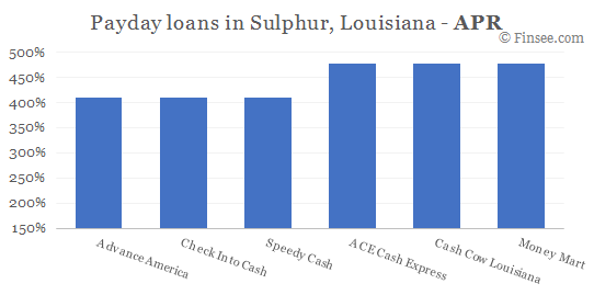 Compare APR of companies issuing payday loans in Sulphur, Louisiana 