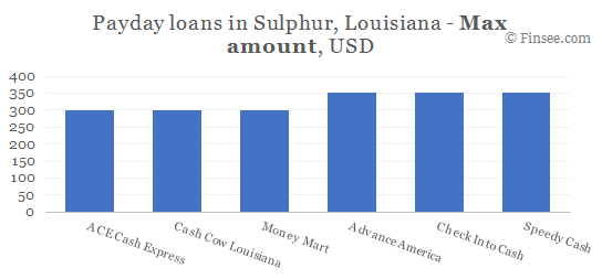 Compare maximum amount of payday loans in Sulphur, Louisiana