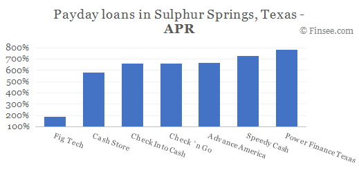 Compare APR of companies issuing payday loans in Sulphur Springs, Texas 