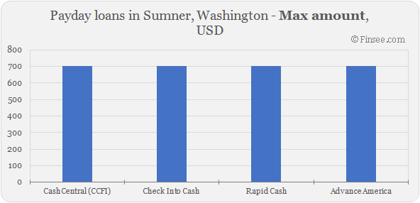Compare maximum amount of payday loans in Sumner, Washington 