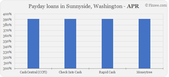  Compare APR of companies issuing payday loans in Sunnyside, Washington