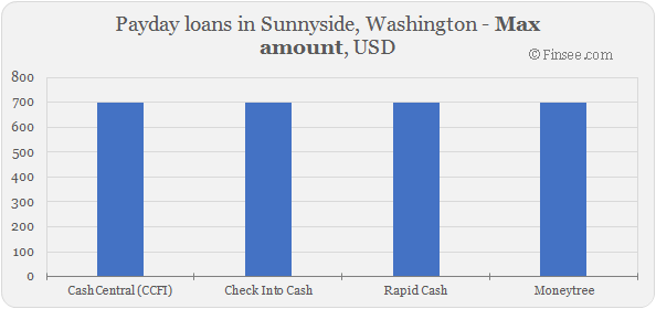 Compare maximum amount of payday loans in Sunnyside, Washington 
