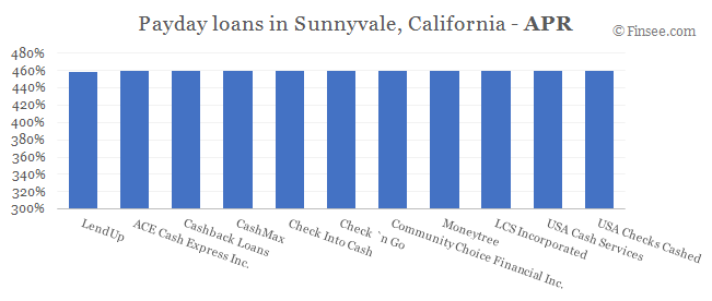 Compare APR of companies issuing payday loans in Sunnyvale, California