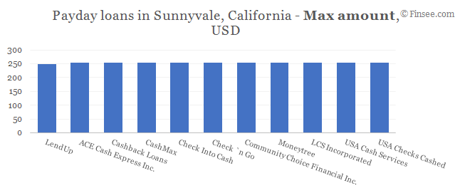 Compare maximum amount of payday loans in Sunnyvale, California 