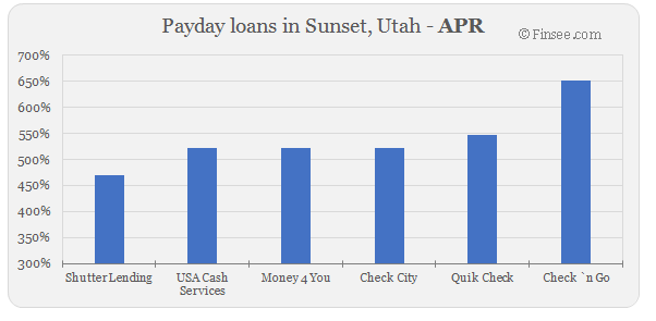 Compare APR of companies issuing payday loans in Sunset, Utah