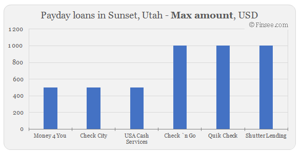 Compare maximum amount of payday loans in Sunset, Utah 