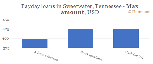 Compare maximum amount of payday loans in Sweetwater, Tennessee