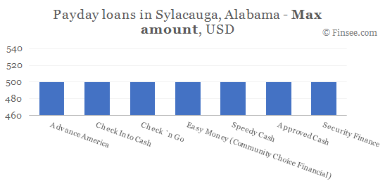 Compare maximum amount of payday loans in Sylacauga, Alabama