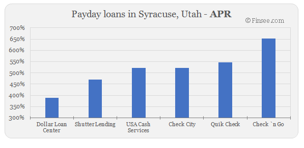 Compare APR of companies issuing payday loans in Syracuse, Utah
