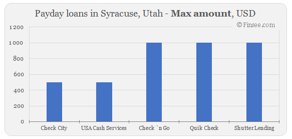 Compare maximum amount of payday loans in Syracuse, Utah 