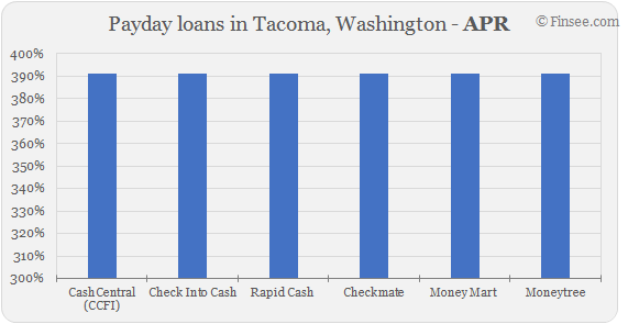  Compare APR of companies issuing payday loans in Tacoma, Washington