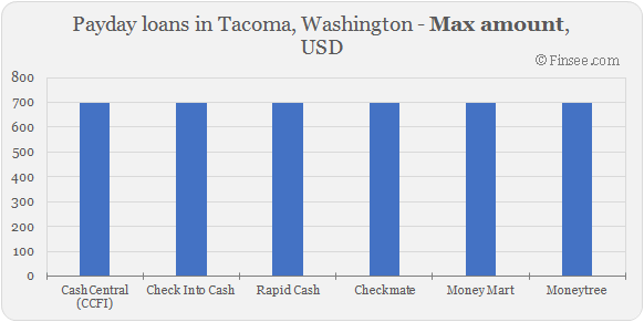 Compare maximum amount of payday loans in Tacoma, Washington 
