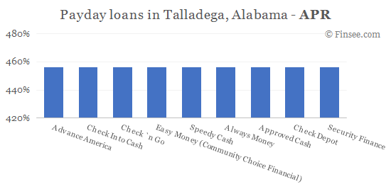Compare APR of companies issuing payday loans in Talladega, Alabama 