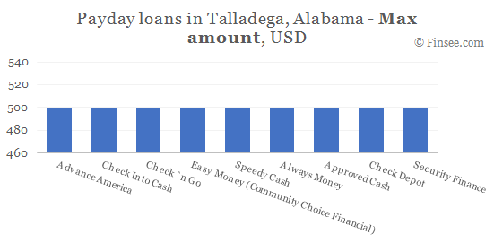 Compare maximum amount of payday loans in Talladega, Alabama