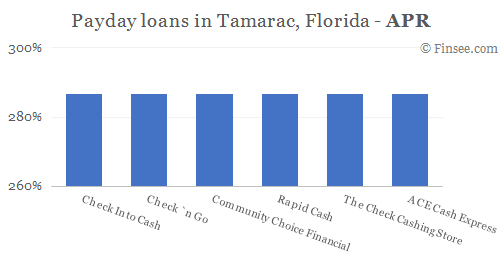 Compare APR of companies issuing payday loans in Tamarac, Florida 