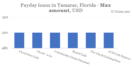 Compare maximum amount of payday loans in Tamarac, Florida