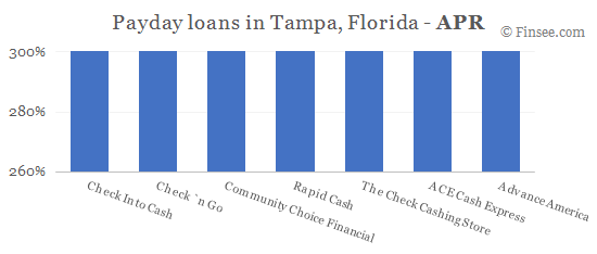 Compare APR of companies issuing payday loans in Tampa, Florida 