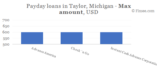 Compare maximum amount of payday loans in Taylor Michigan