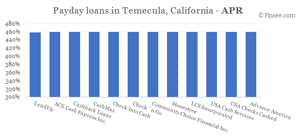 Compare APR of companies issuing payday loans in Temecula, California
