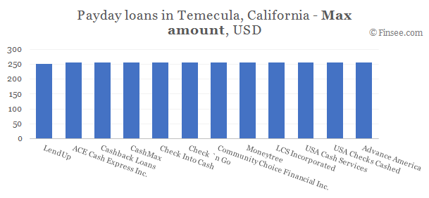 Compare maximum amount of payday loans in Temecula, California 