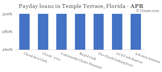 Compare APR of companies issuing payday loans in Temple Terrace, Florida 