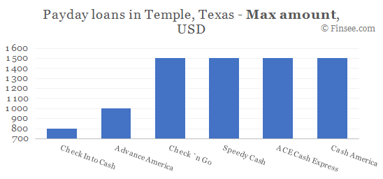 Compare maximum amount of payday loans in Temple, Texas