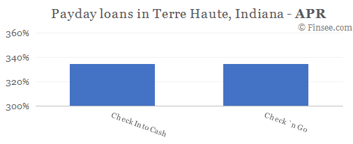 Compare APR of companies issuing payday loans in Terre Haute, Indiana 