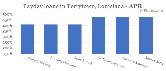Compare APR of companies issuing payday loans in Terrytown, Louisiana 