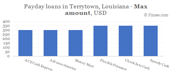 Compare maximum amount of payday loans in Terrytown, Louisiana