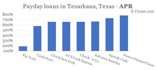 Compare APR of companies issuing payday loans in Texarkana, Texas 