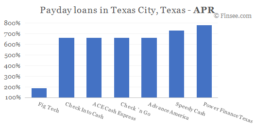 Compare APR of companies issuing payday loans in Texas City, Texas 