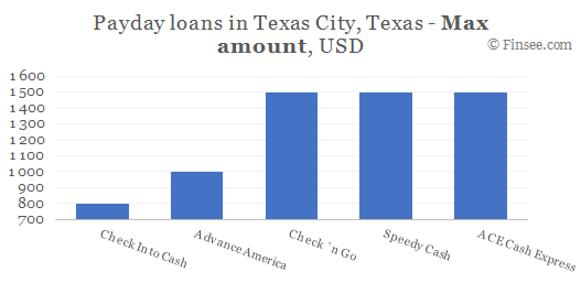 Compare maximum amount of payday loans in Texas City, Texas