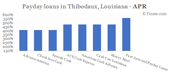 Compare APR of companies issuing payday loans in Thibodaux, Louisiana 