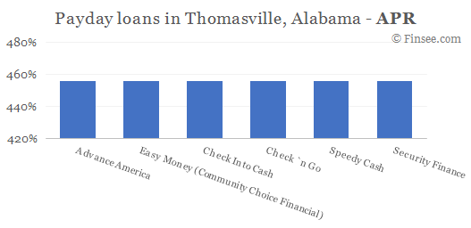 Compare APR of companies issuing payday loans in Thomasville, Alabama 