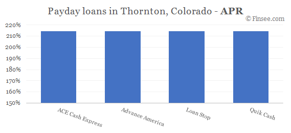 Compare APR of companies issuing payday loans in Thornton, Colorado 