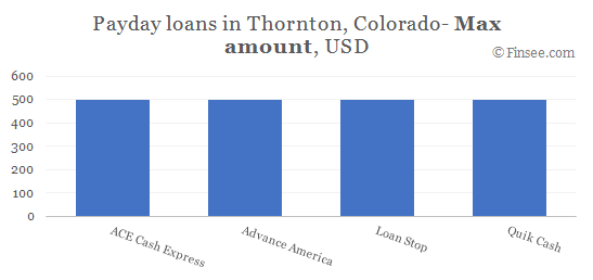 Compare maximum amount of payday loans in Thornton, Colorado