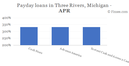 Compare APR of companies issuing payday loans in Three Rivers, Michigan 