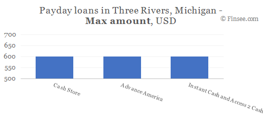 Compare maximum amount of payday loans in Three Rivers, Michigan