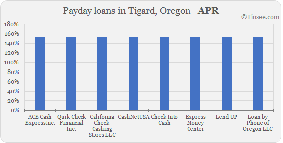 Compare APR of companies issuing payday loans in Tigard, Oregon
