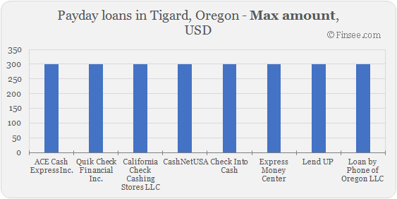 Compare maximum amount of payday loans in Tigard, Oregon 