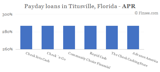 Compare APR of companies issuing payday loans in Titusville, Florida 
