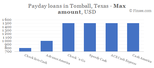 Compare maximum amount of payday loans in Tomball, Texas