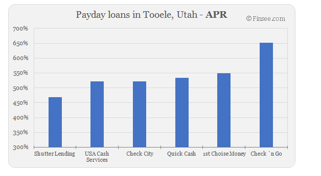 Compare APR of companies issuing payday loans in Tooele, Utah