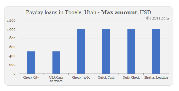 Compare maximum amount of payday loans in Tooele, Utah 