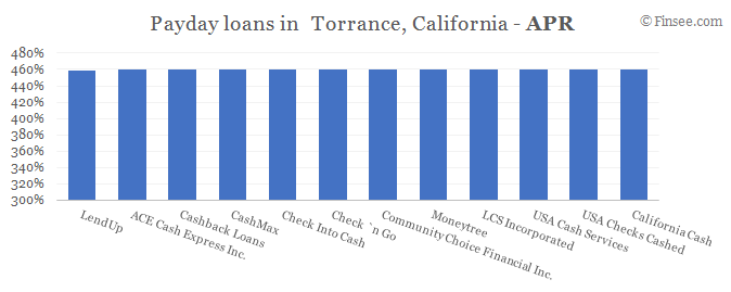 Compare maximum amount of payday loans in Torrance, California 