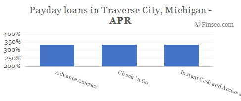 Compare APR of companies issuing payday loans in Traverse City, Michigan 