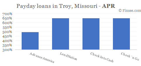 Compare APR of companies issuing payday loans in Troy, Missouri 